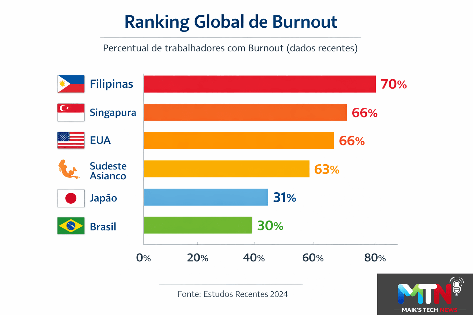 Ranking Global de Burnout - Créditos: Marcos Henrique/Maik's Tech News