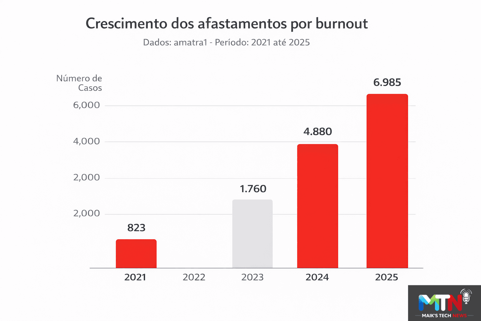Crescimento dos afastamentos por burnout - Créditos: Marcos Henrique/Maik's Tech News