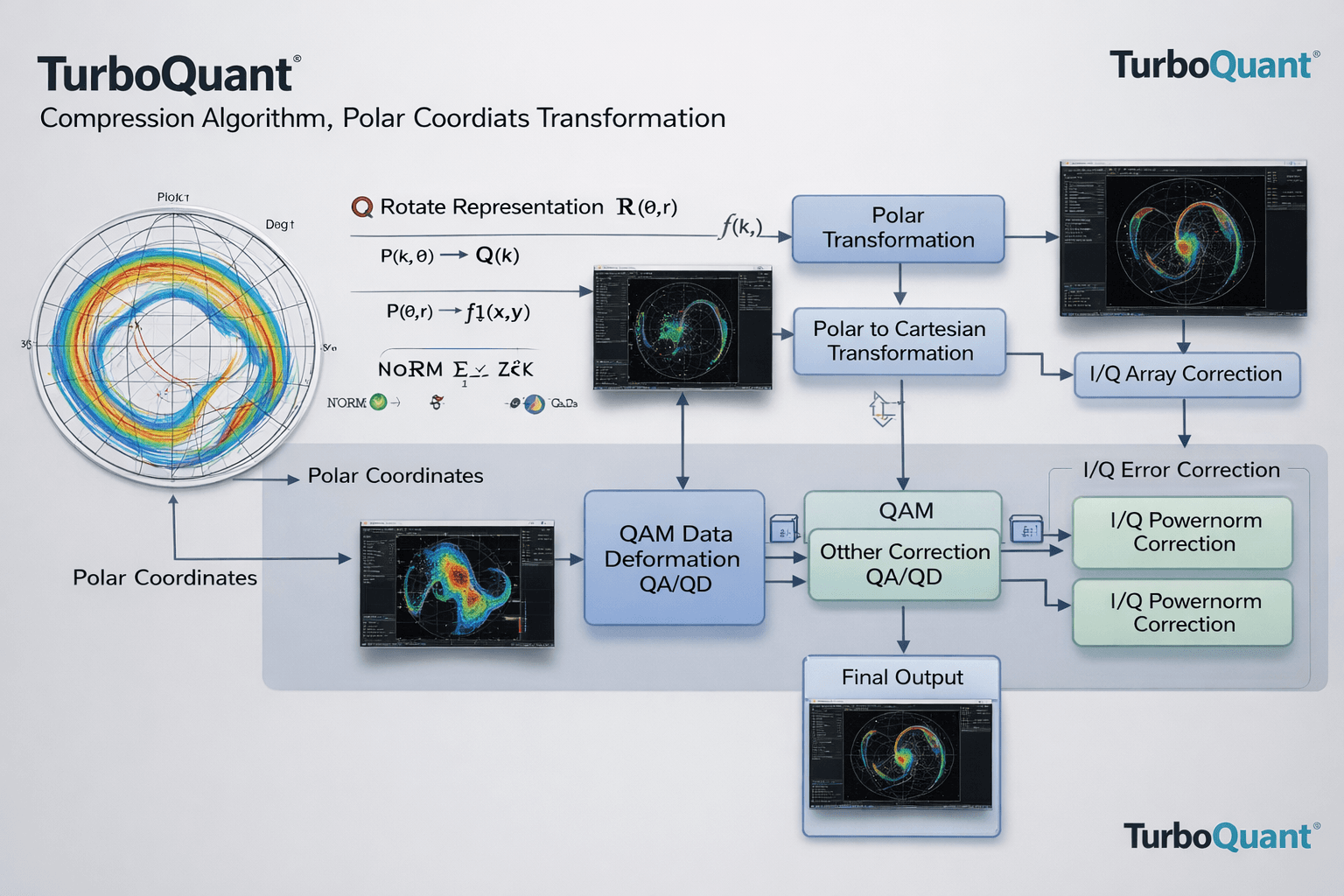 Diagrama do algoritmo TurboQuant - Foto: Reprodução/ChatGPT (OpenAI)